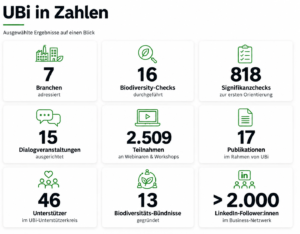 „UBi in Zahlen“ mit neun Kennzahlen zu Branchen, Checks, Veranstaltungen, Publikationen, Unterstützerkreis, Biodiversitätsbündnissen und LinkedIn-Netzwerk.